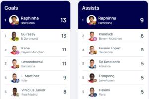 kaiyun中国官网-包揽金靴+助攻王？拉菲尼亚本赛季欧冠13球9助 双榜领跑&amp;优势较大