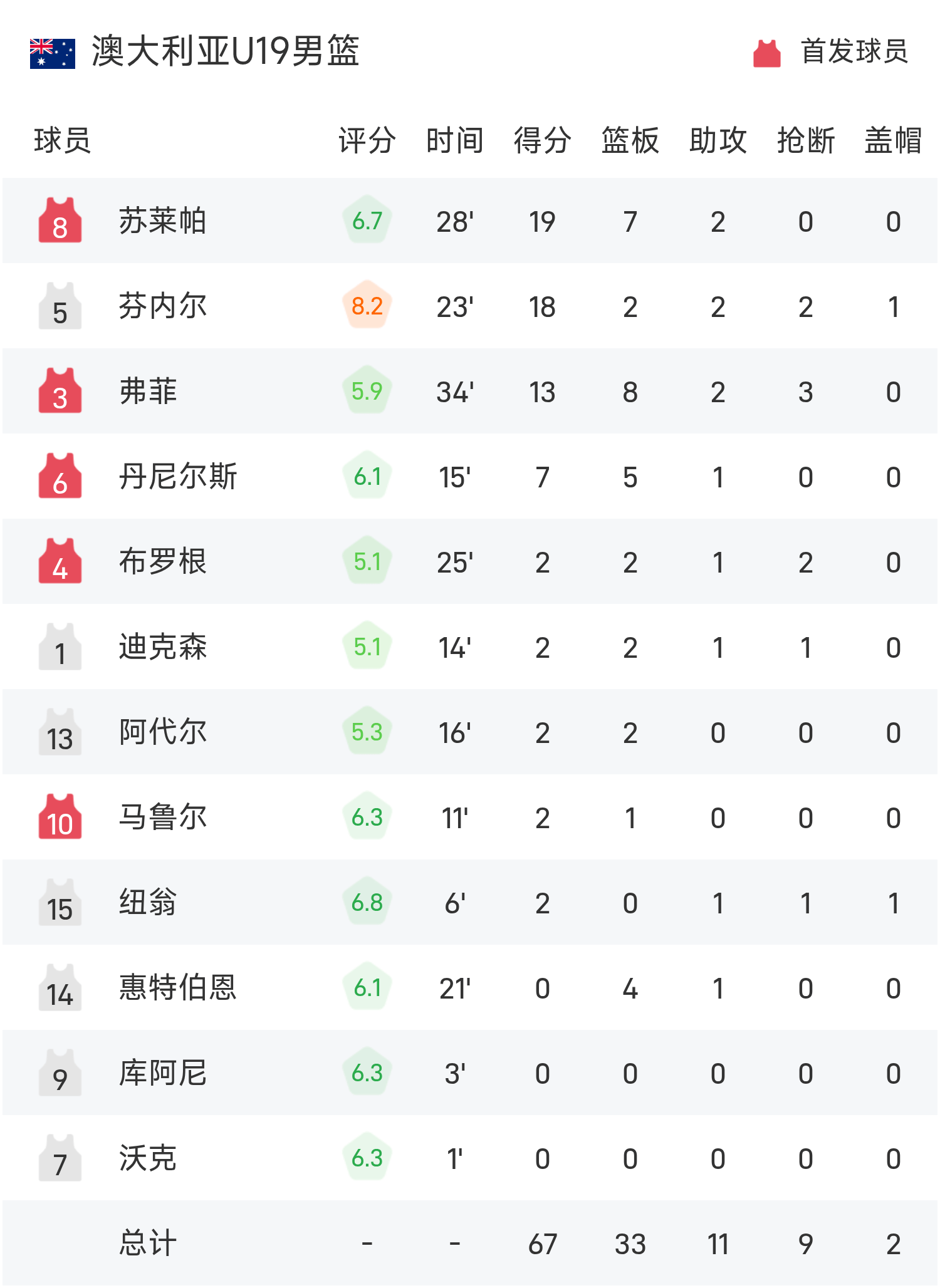 U19世界杯战报：安德森18+8，德国男篮险遭23分大逆转以80-67击败澳大利亚晋级四强