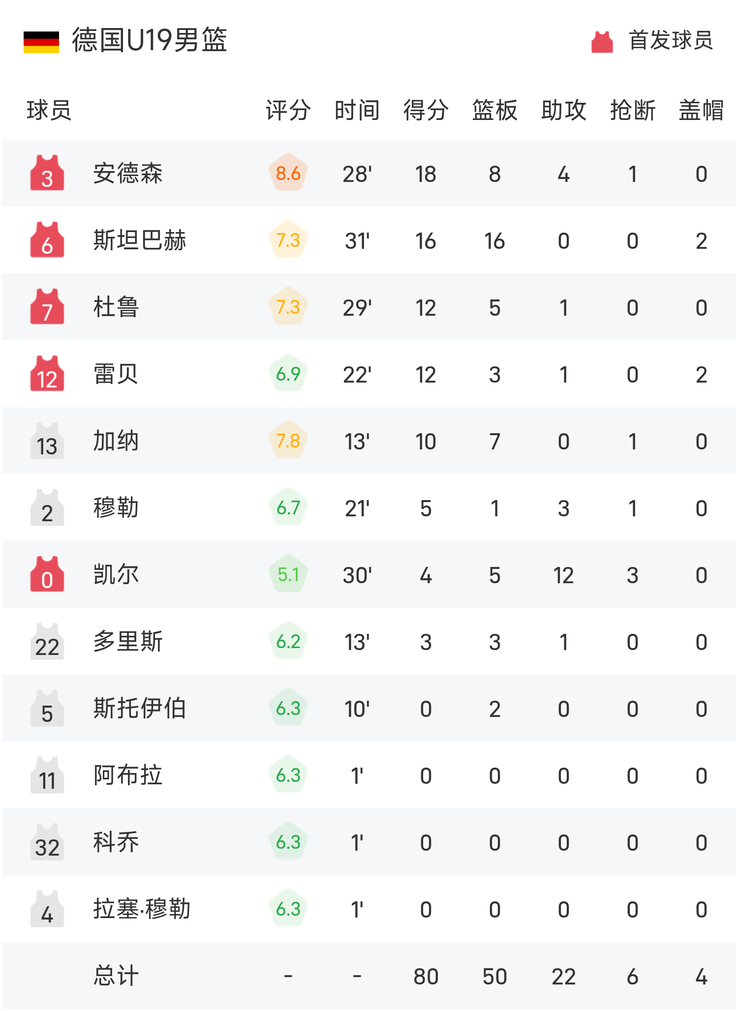 U19世界杯战报：安德森18+8，德国男篮险遭23分大逆转以80-67击败澳大利亚晋级四强
