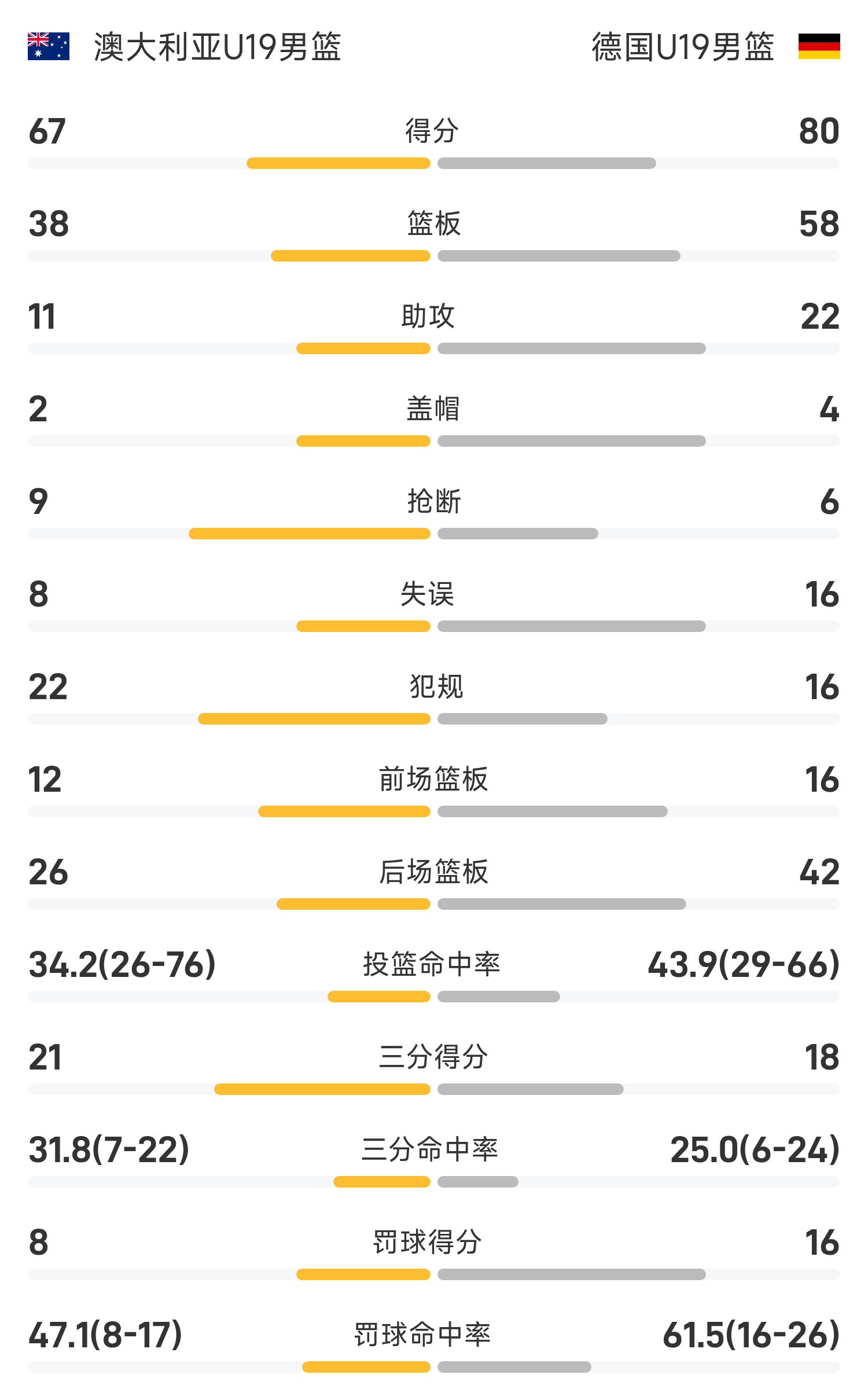U19世界杯战报：安德森18+8，德国男篮险遭23分大逆转以80-67击败澳大利亚晋级四强