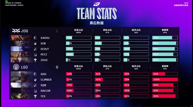 开云app-JDG 1-0 LGD:LGD未能把握优势,JDG团战发挥碾压完成翻盘