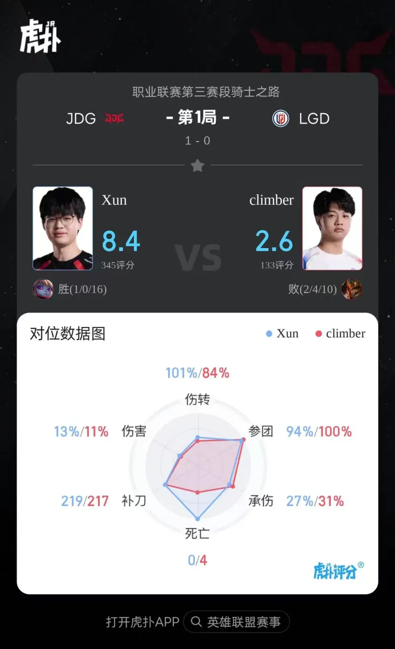 开云app-JDG 1-0 LGD:LGD未能把握优势,JDG团战发挥碾压完成翻盘