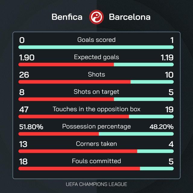 开云app-【欧冠】十人巴萨客场1比0本菲卡，拉菲远射一剑封喉
