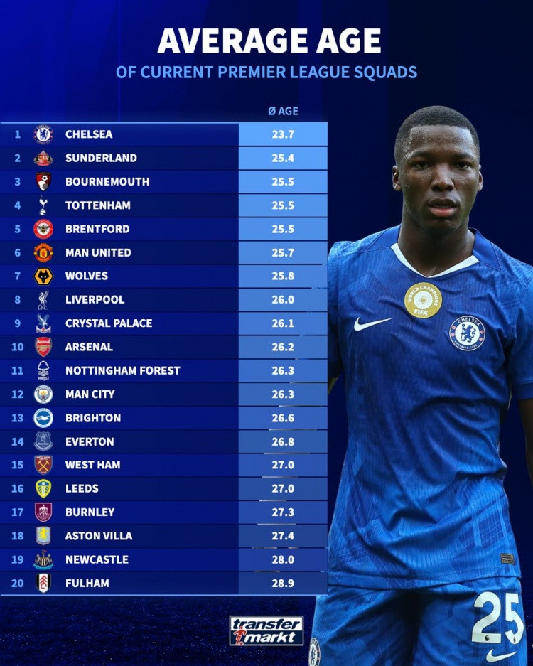 开云官网-德转列英超各队平均年龄：切尔西23.7岁最小，富勒姆28.9岁最大