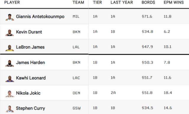 开云-【观察】TA球员分级：詹杜字母第一档 库哈紧随其后