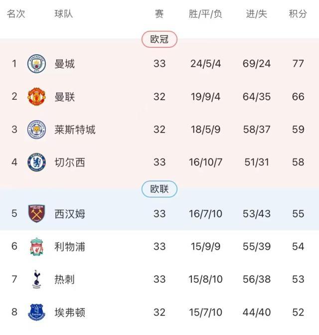 kaiyun-连丢4分！利物浦变主场虫，保级队都赢不了谈何争四