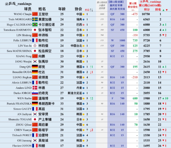 kaiyun中国官网-温瑞博世排升10位！全世界球迷为他点赞：险造外卡奇迹 温和谦逊